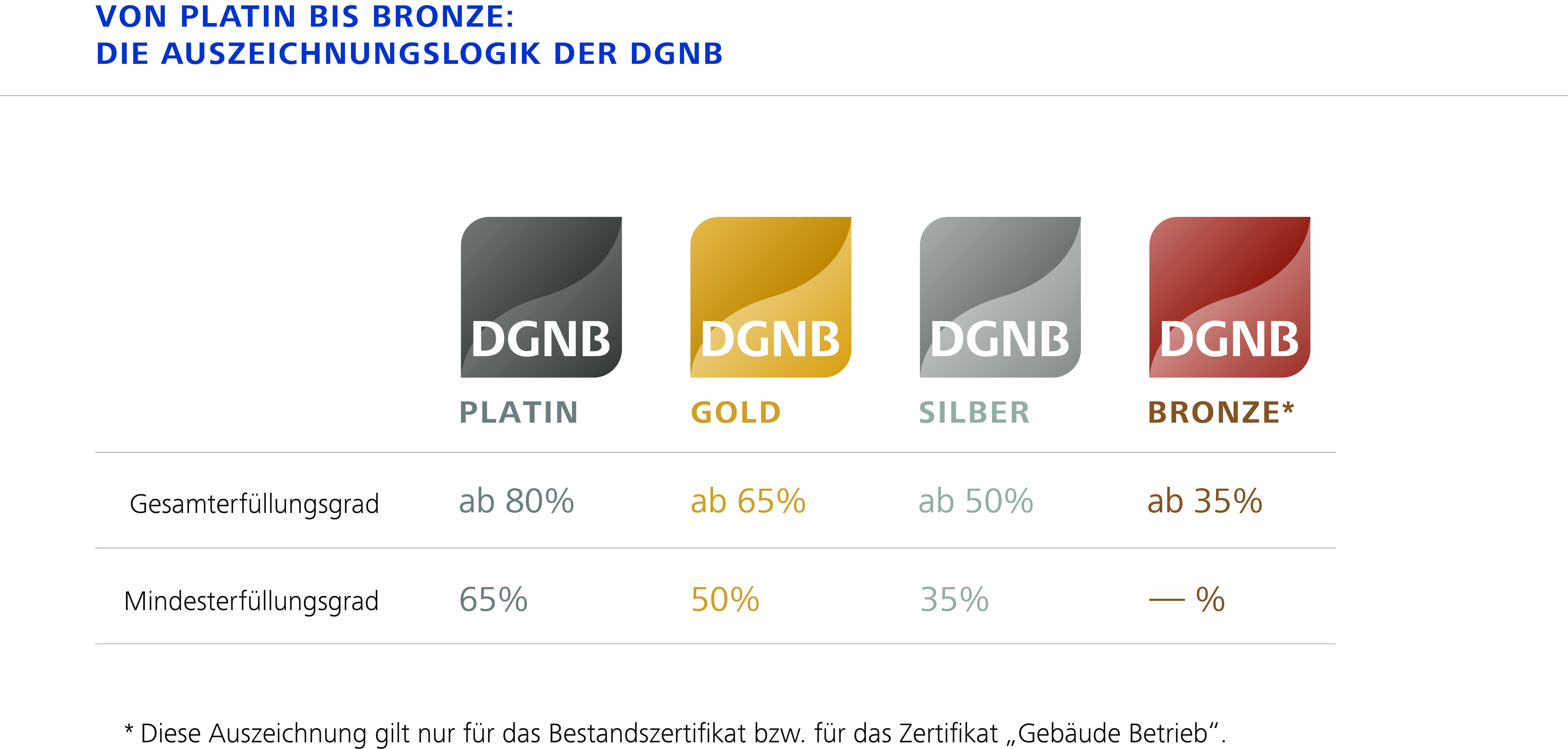DGNB-Plaketten