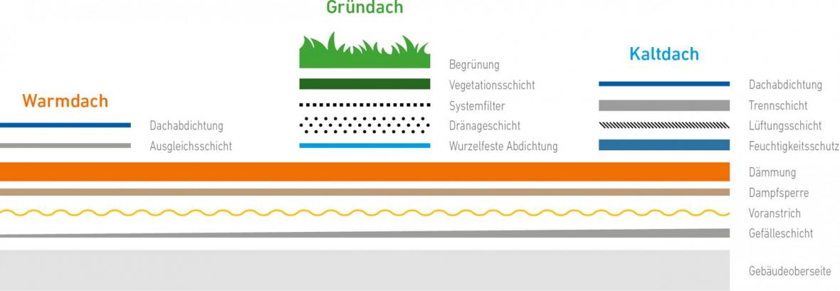 Warmdach Aufbau/Schichten