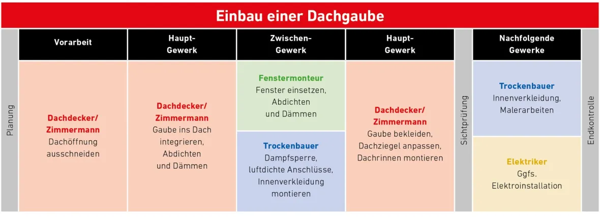 Einbau-Dachgaube