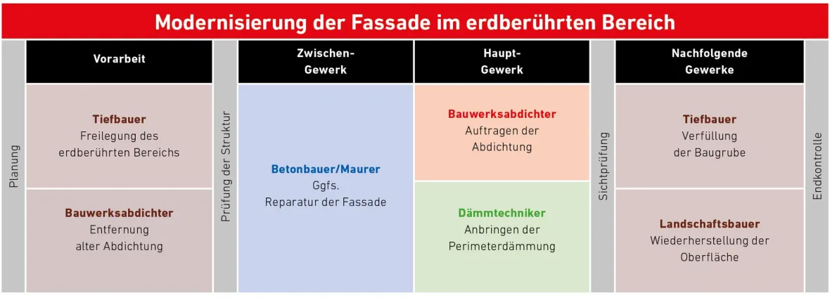 Modernisierung-Fassade