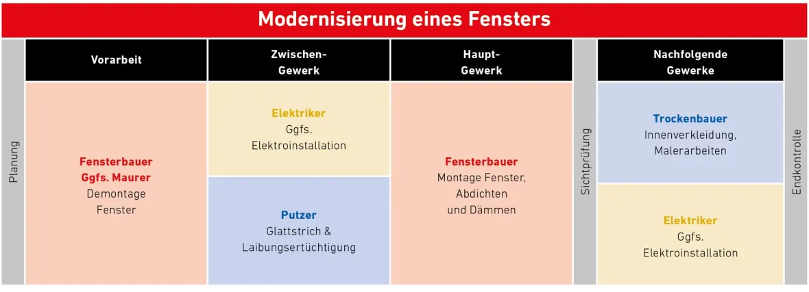 Modernisierung-Fenster