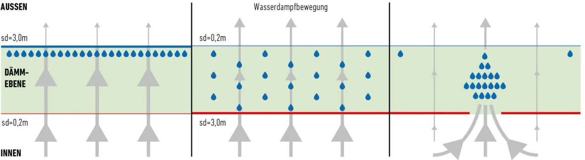 Wasserdampf-Grafik