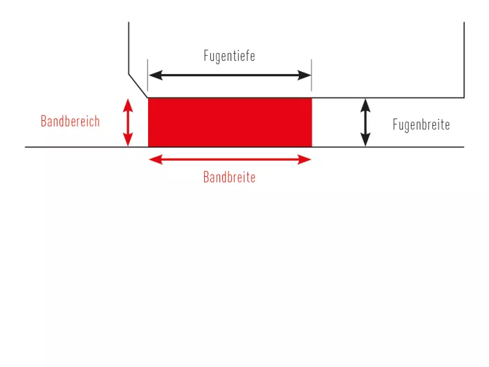 Wahl der Banddimsension Zeichnung