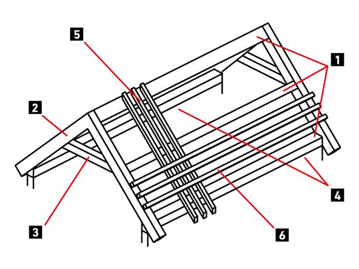 Dachdetails Dachstuhl