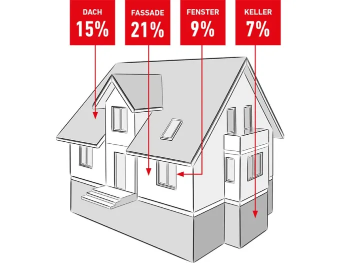 Einsparpotenziale der Gebäudeteile