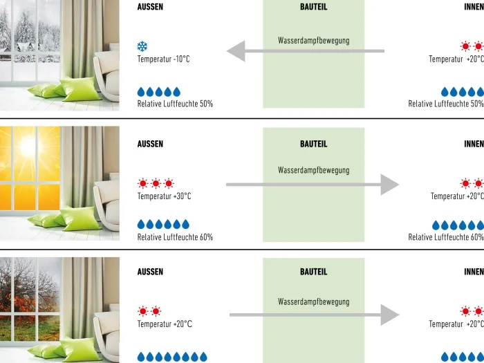 Bauphysikalische-Eigenschaften-Schaubilder