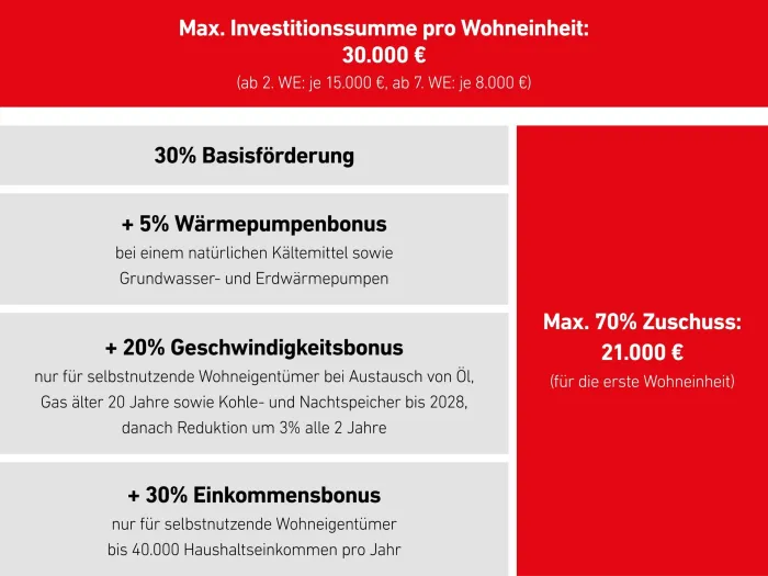 Förderungen-Überblick