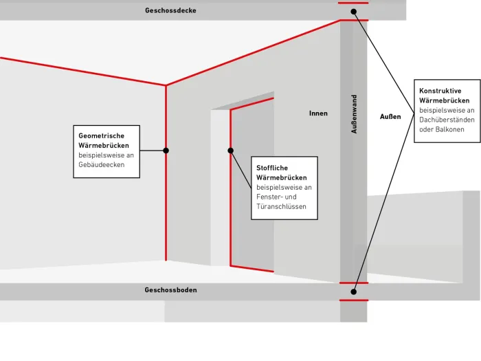 Wärmebrücken-Grafik